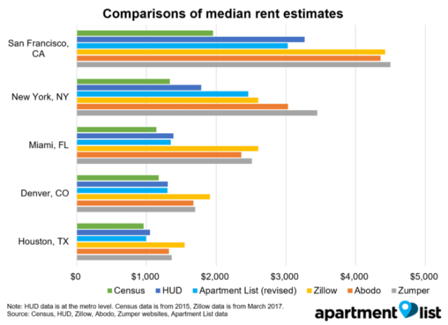 Why Are We Changing Our Rent Methodology?