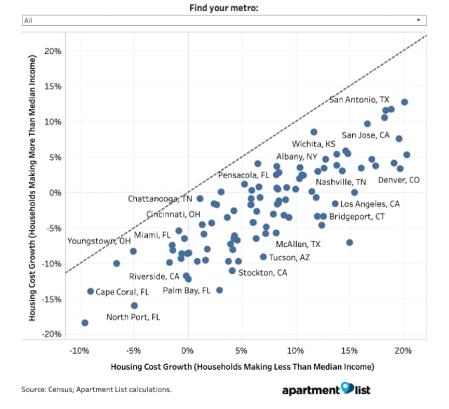 How the Housing Market Worsens Economic Inequality