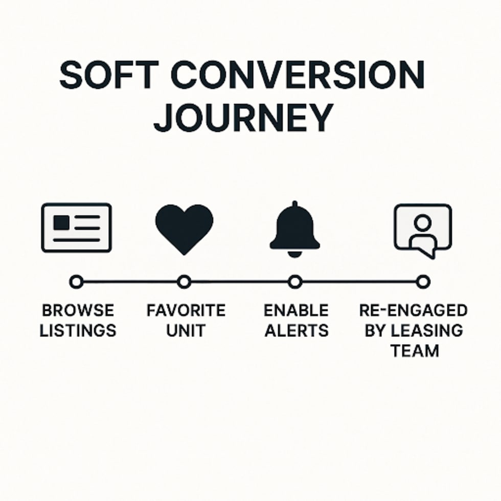 Soft Conversion Journey