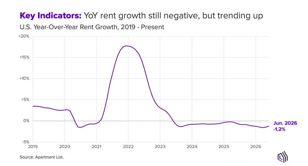 Key Indicators: YoY rent growth still negative, but trending up