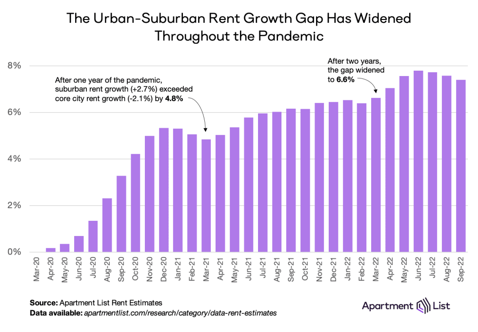 core suburb gap