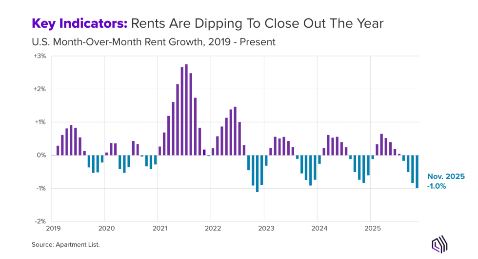 Rents Are Dipping To Close Out The Year