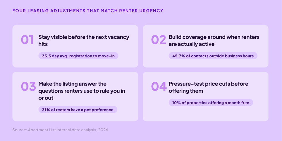 Four Leasing Adjustments That Match Renter Urgency