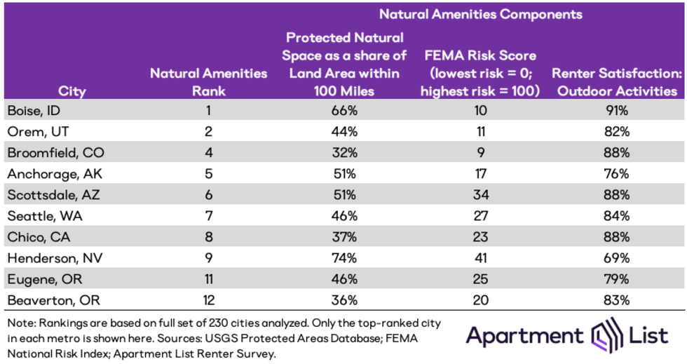 natural amenities table