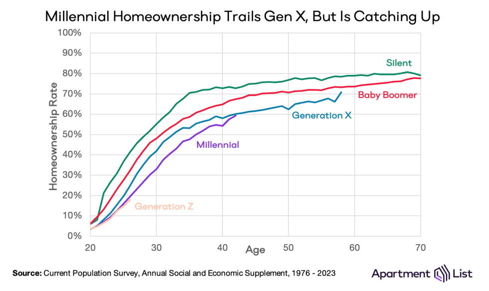 ho by age gen