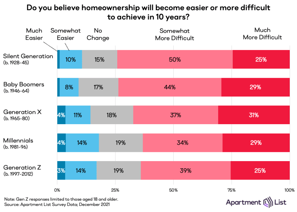 homeownership outlook 10years