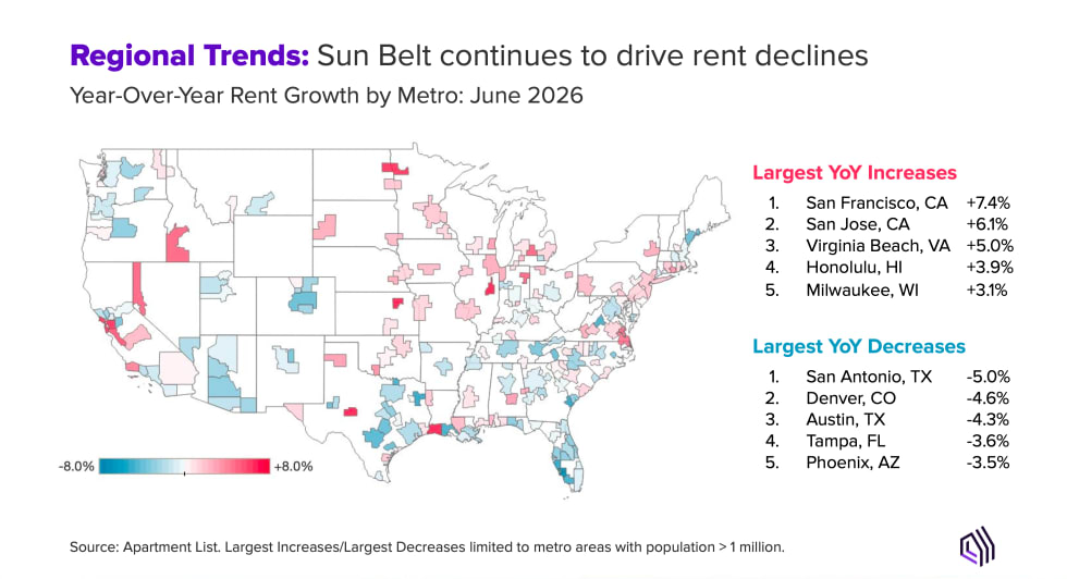 Regional Trends: Sun Belt continues to drive rent declines