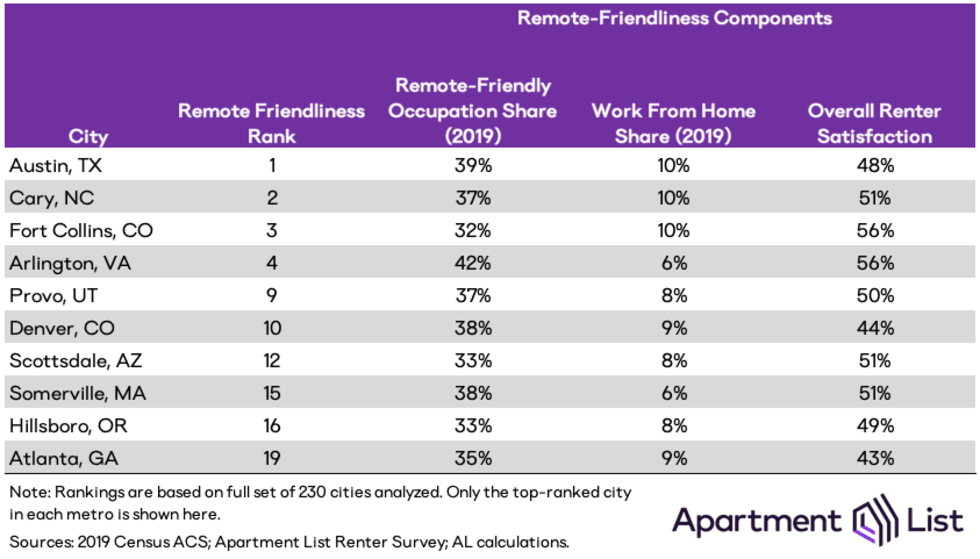 remote friendliness table