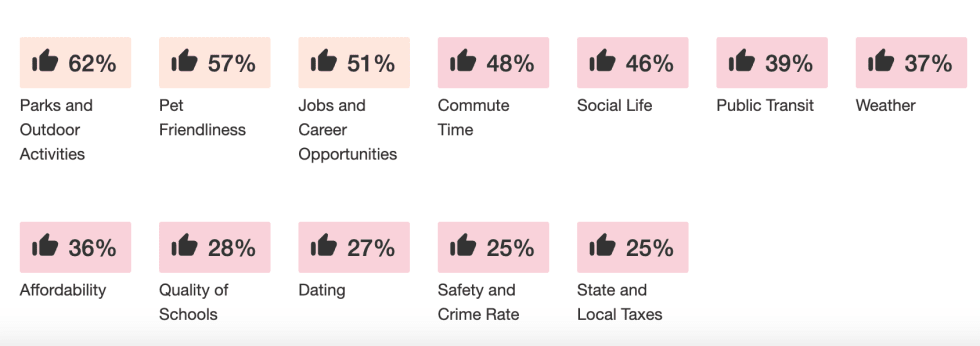 best-places-in-kentucky-louisville-survey