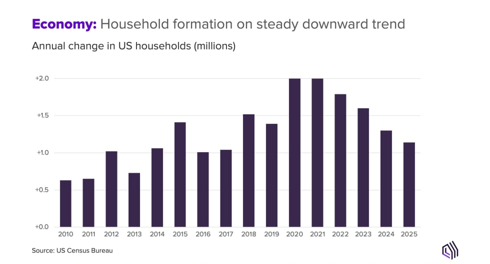 Economy: Household formation on steady downward trend