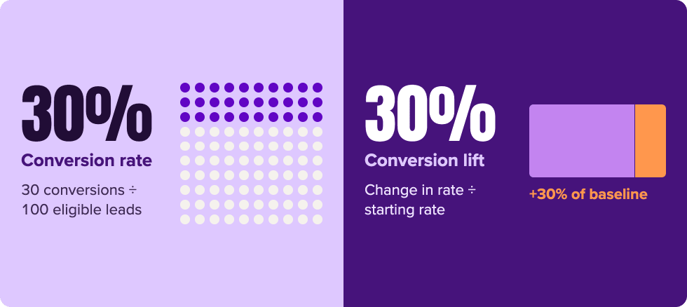 Conversion rate vs. conversion lift: why a 30% rate and a 30% lift are different claims