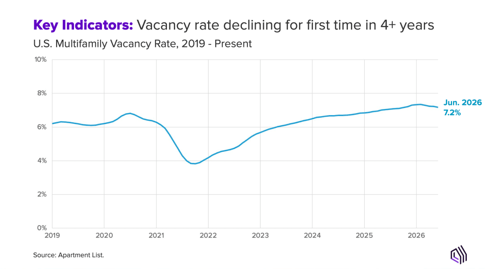 Key Indicators: Vacancy rate declining for first time in 4+ years