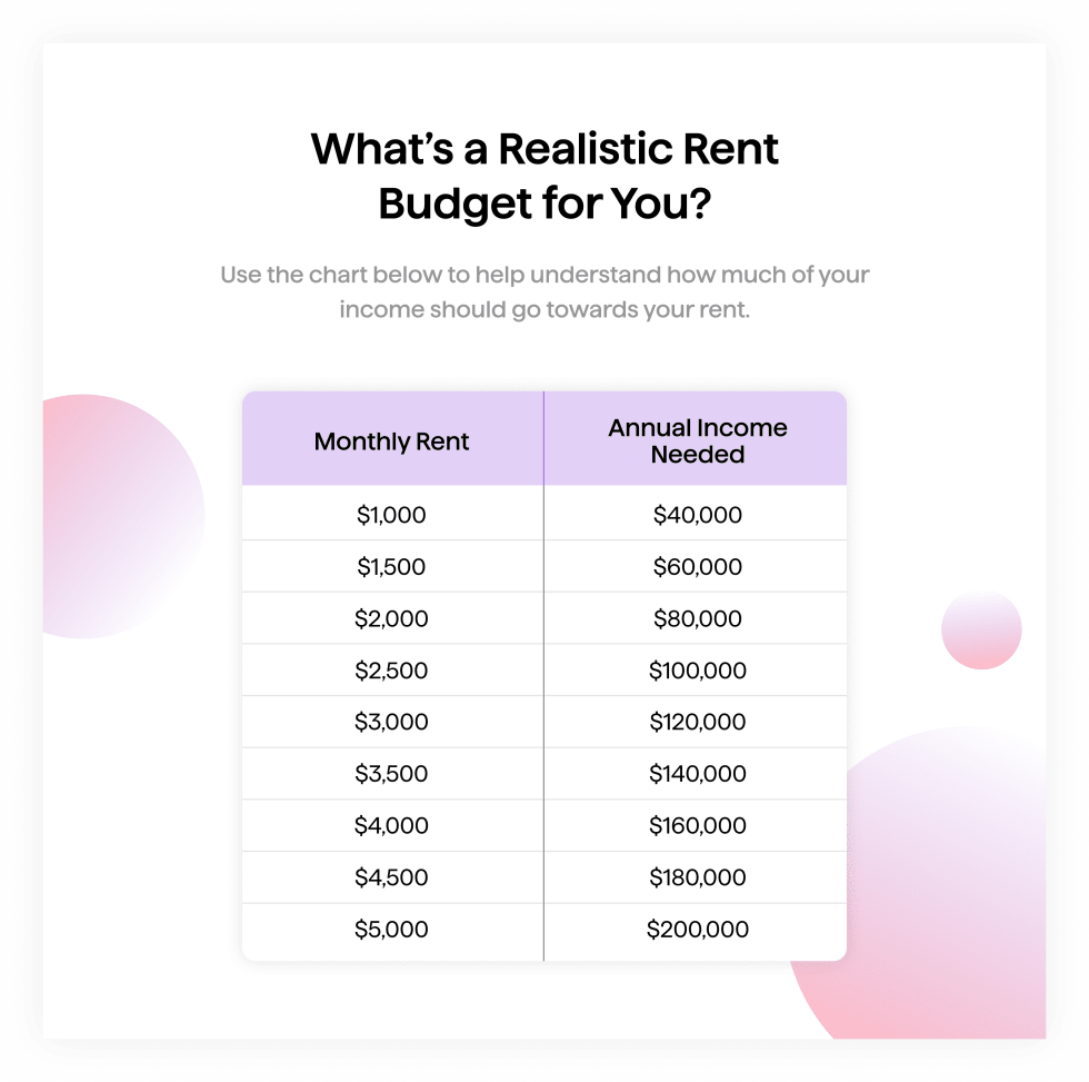 What’s a Realistic Rent Budget