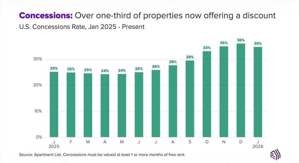 U.S. Concessions Rate, January 2025–Present.