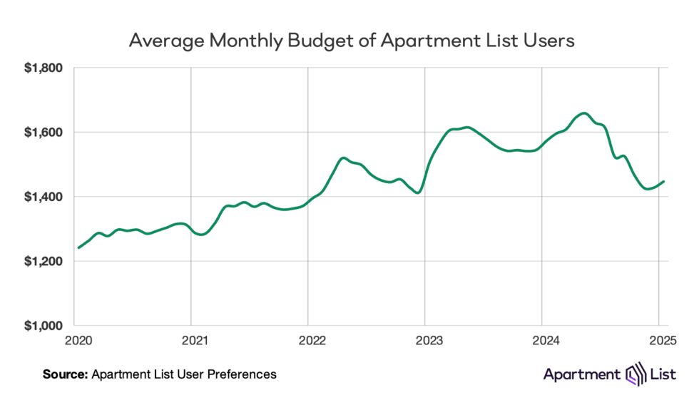 Average Monthly Budget for Apartment List Users