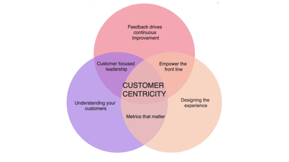 Customer centricity image clear