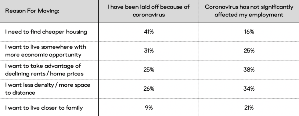covid migration employment table