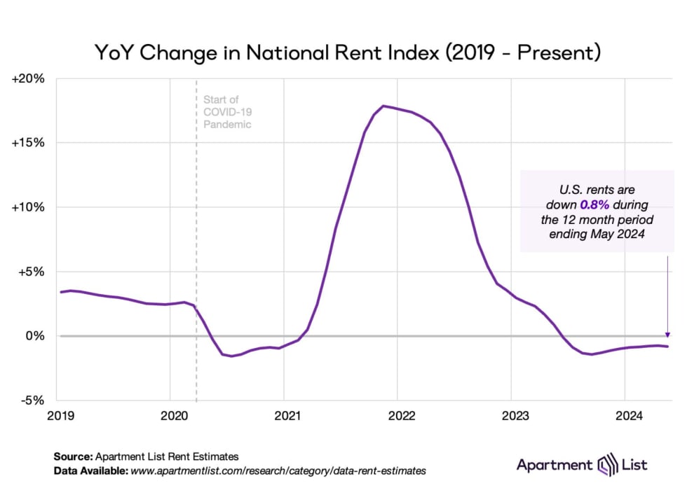 YoY Change in National Rent Index