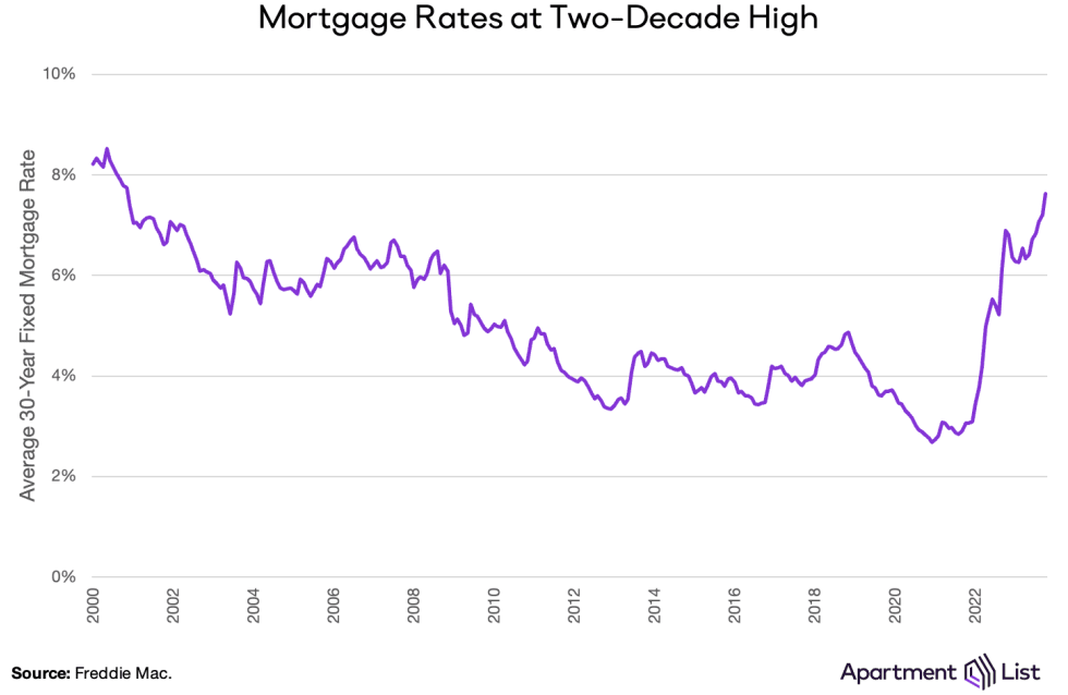 mortgage rates