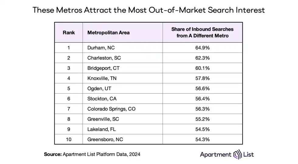 top out of market metros