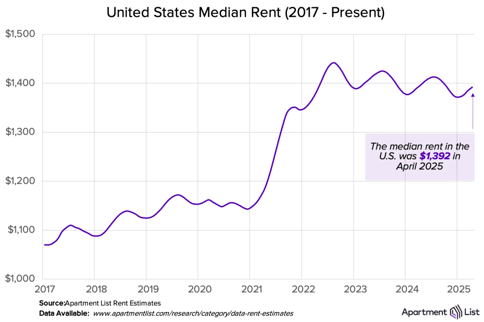 median rent 2025 05