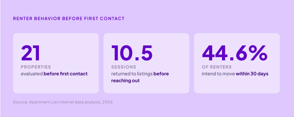 Renter Behavior Before First Contact