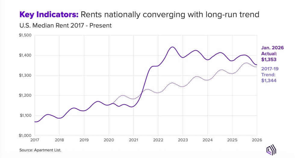 U.S. Median Rent 2017–Present, with 2017–19 trend line.