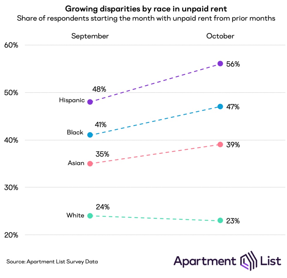 unpaid rent by race
