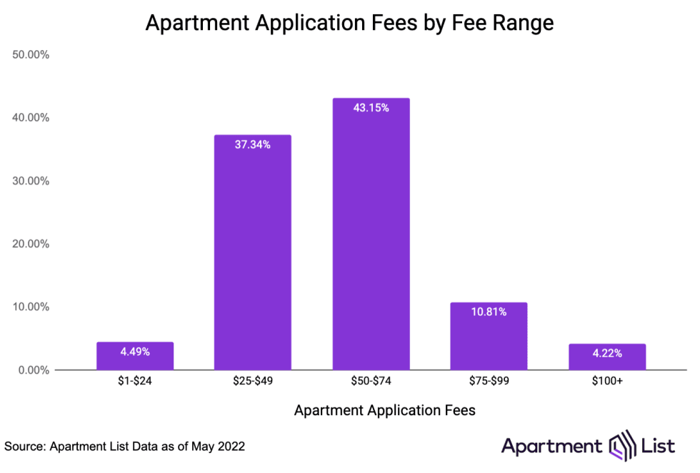 Average application fees 2022