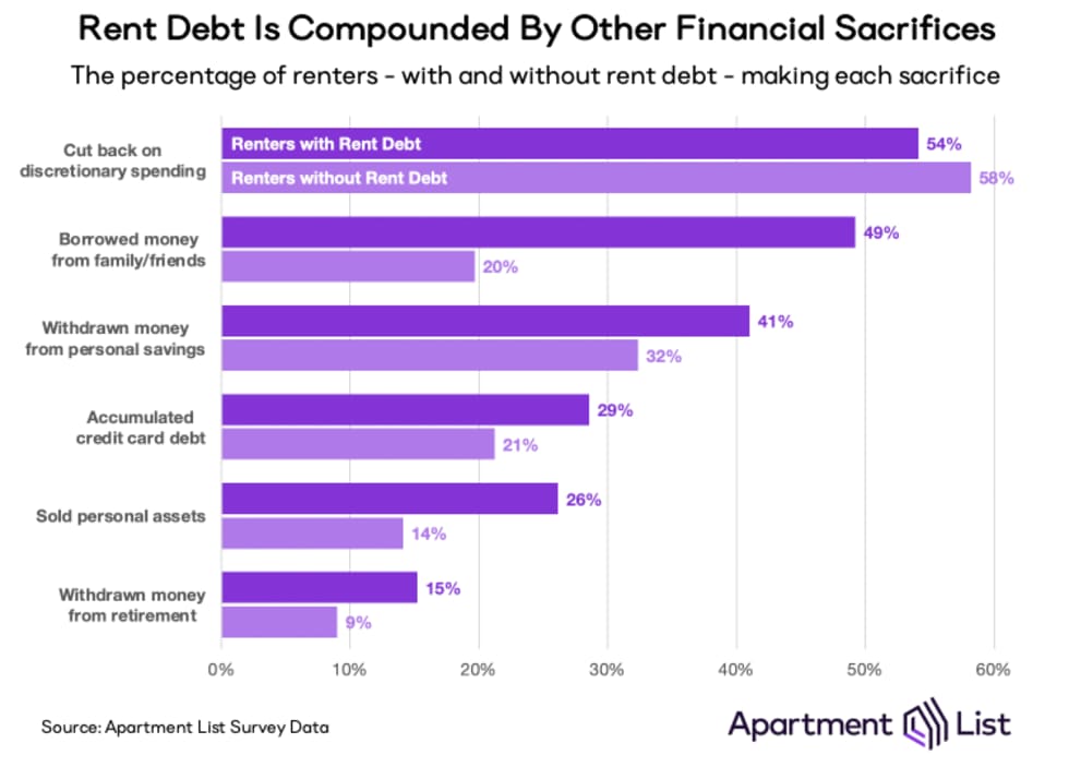 financial sacrifices