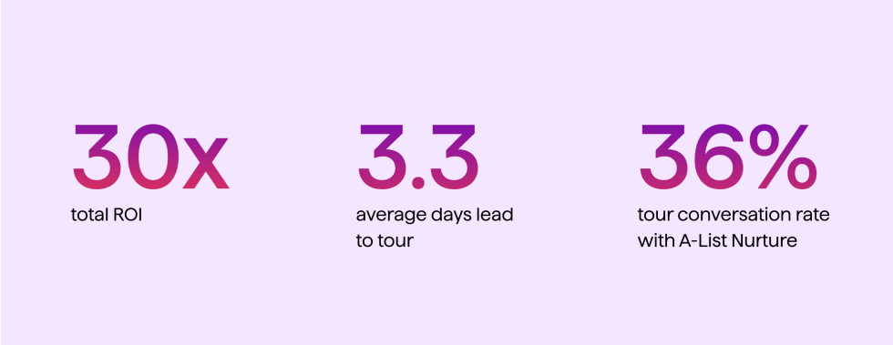 Essential Property Mgmt | Apartment List Case Study | 2026 - ROI & Performance Boost