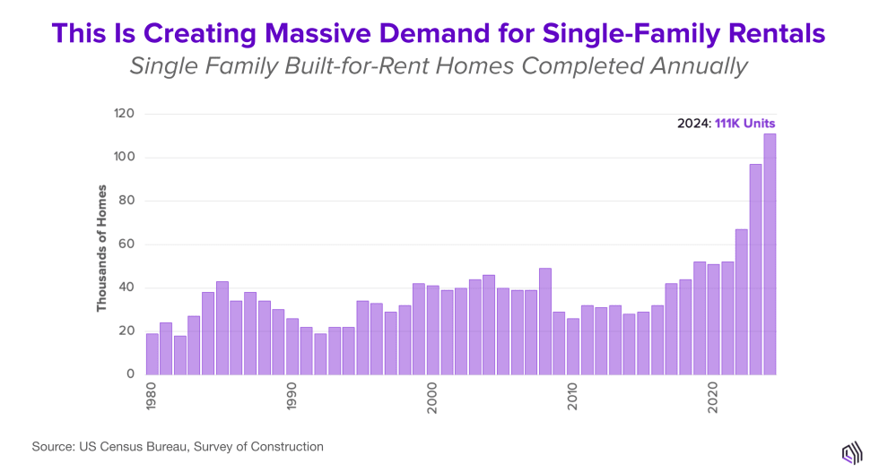 Massive Demand for Single-Family Rentals