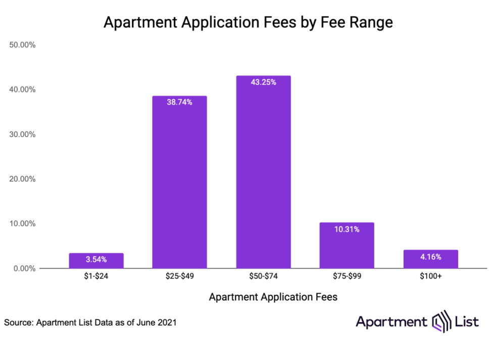Average Application Fees