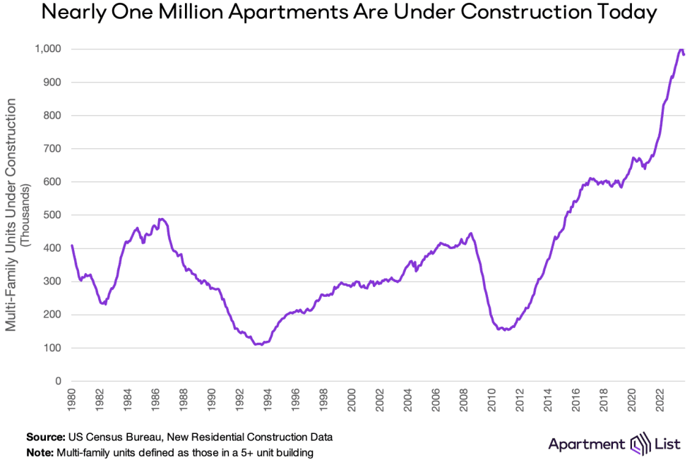 units under construction
