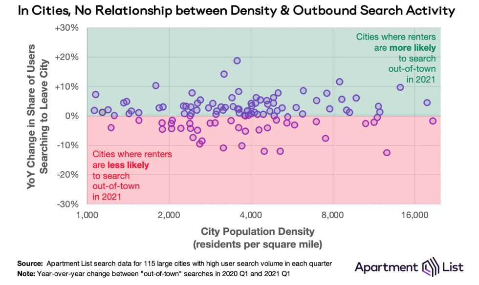 density exodus