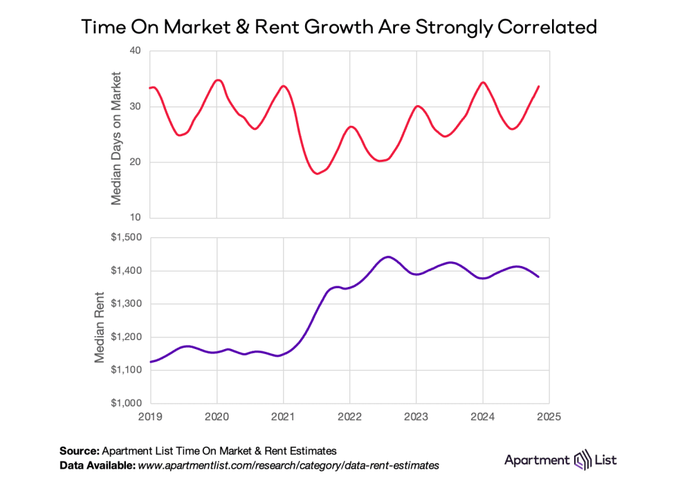 tom v median rent