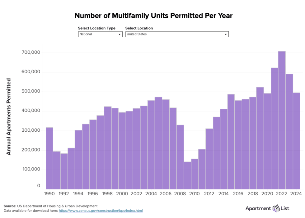 Units permitted by year