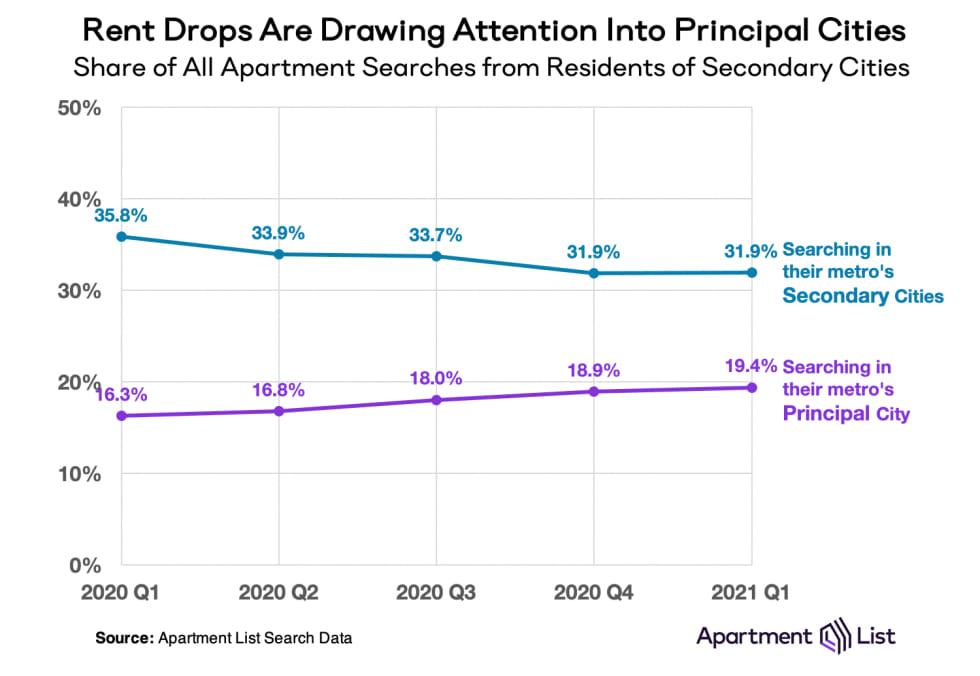 principal secondary chart