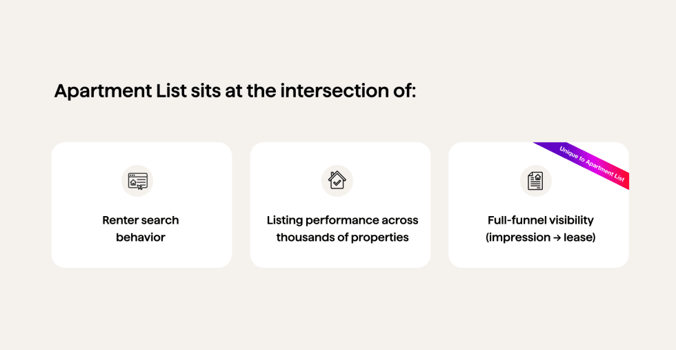  Apartment List Data Advantage — Renter Search, Listing Performance, Full-Funnel Visibility