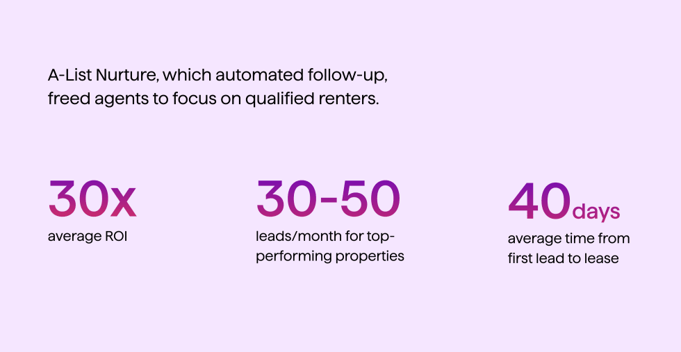 FourSite Property Management Leasing Results: 30x ROI, 30-50 Leads/Month, 40-Day Lead-to-Lease