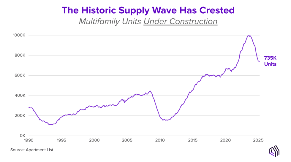 The Historic Supply Wave Has Crested
