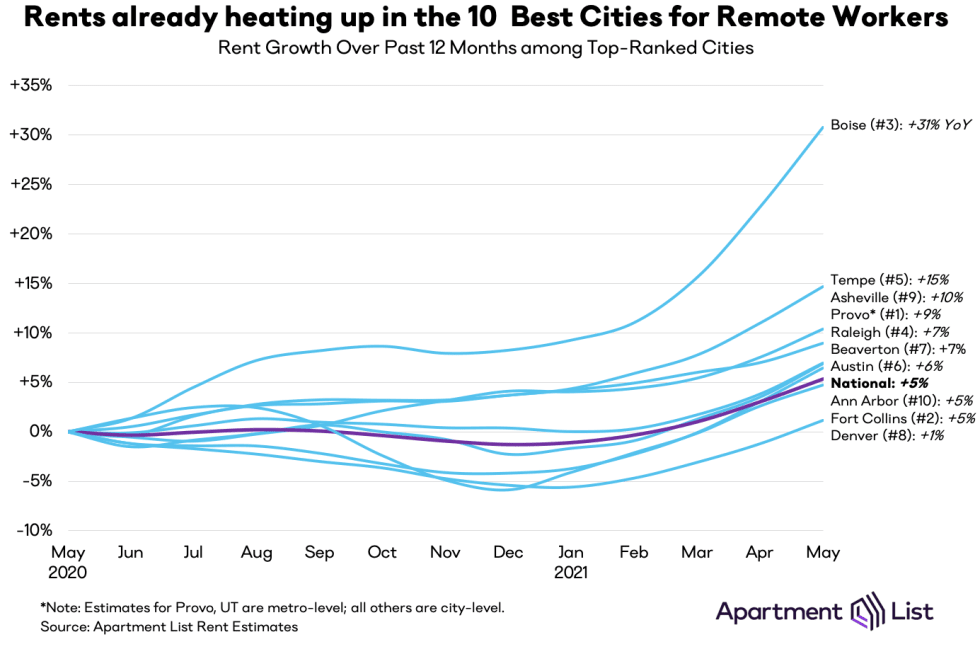 best cities remote workers rent chg