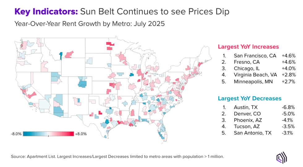 Sun Belt Continues to see Prices Dip