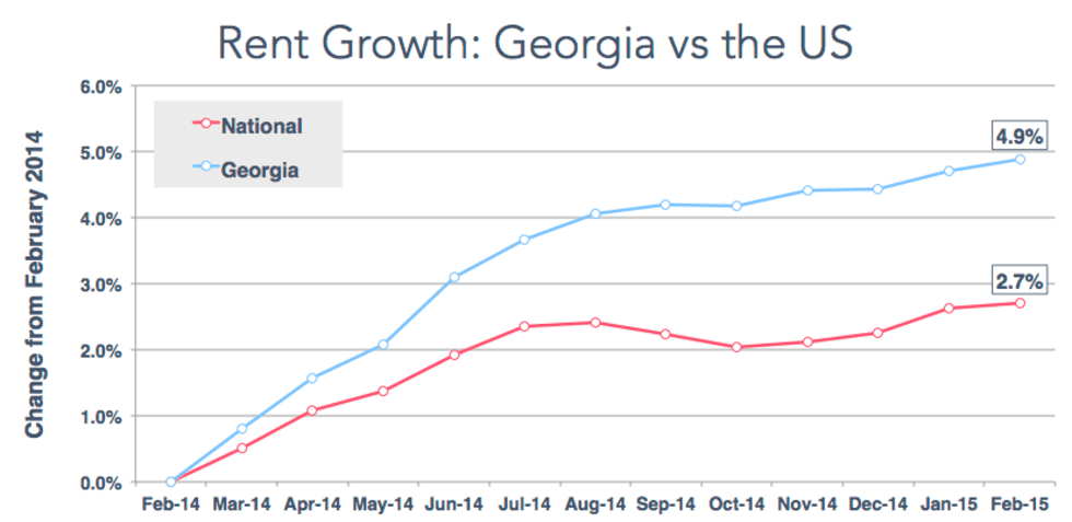 Rent Growth_ Georgia vs the US Mar 2015