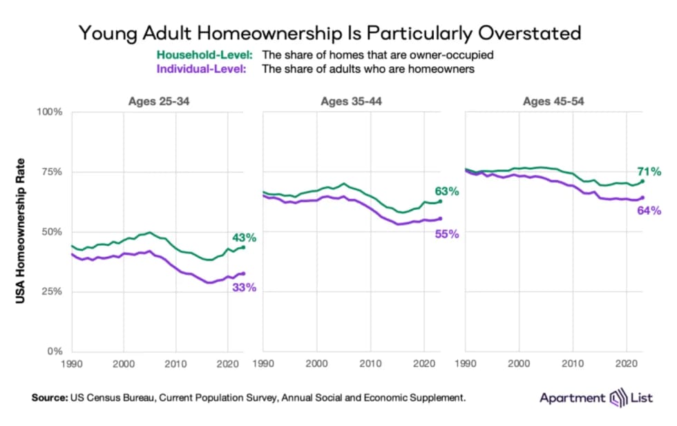 Expanding Housing Universe: Young Adult Home Ownership