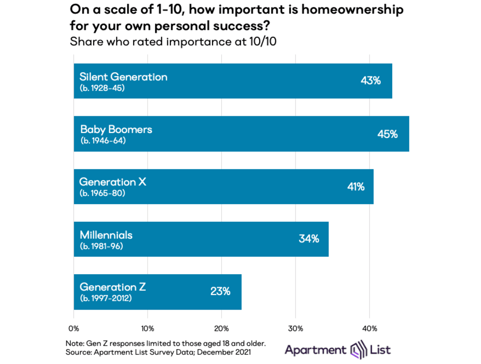 homeownership importance by generation