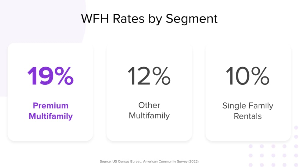 WFH Rates by Segment