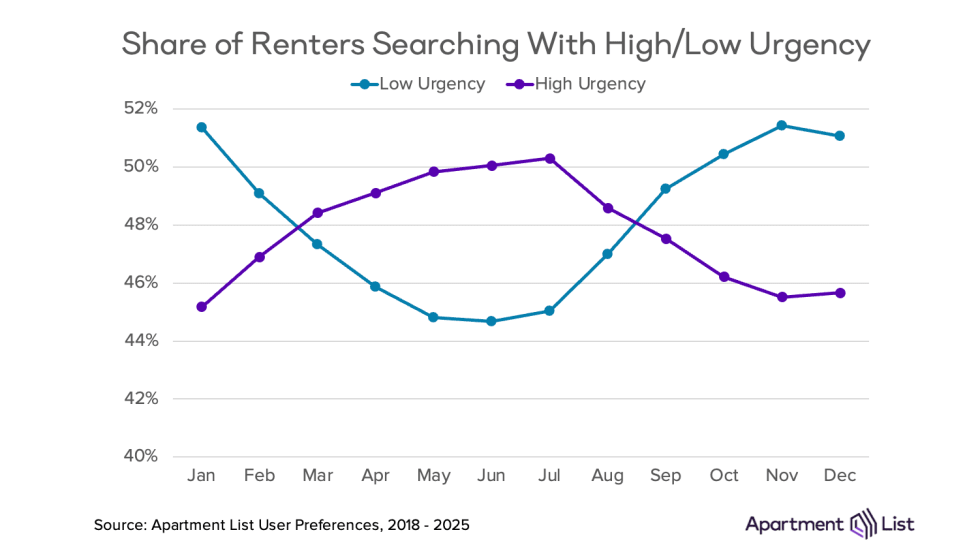 Share of Renters Searching with High/Low Urgency