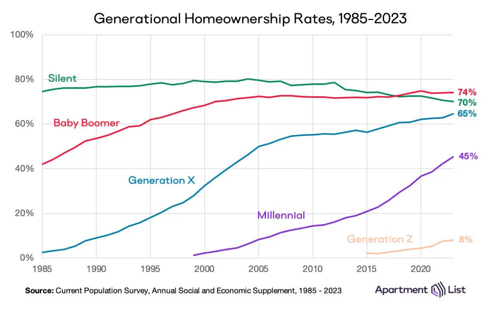 Homeownership by year 