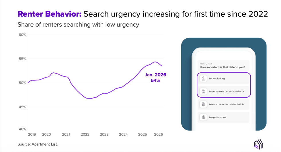 Share of renters searching with low urgency, 2019–Present.